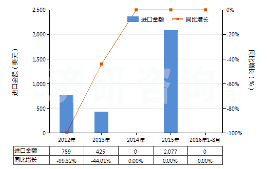 2012-2016年8月中國無齒孔彩色攝影用一次成像卷片（寬≤105mm）(HS37023110)進口總額及增速統(tǒng)計